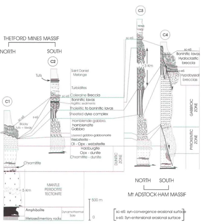 Figure  1.2.  Colonnes  stratigraphiques  du  Massif de  Thetford  Mines  (MTM),  Cl  et  C2,  représentant  respectivement  les  secteurs du Lac  Caribou et du  Lac  de  l'Est,  et  des  secteurs  nord  (C3)  et  sud  (C4,  Lac  Bisby)  du  Massif  du  Mo