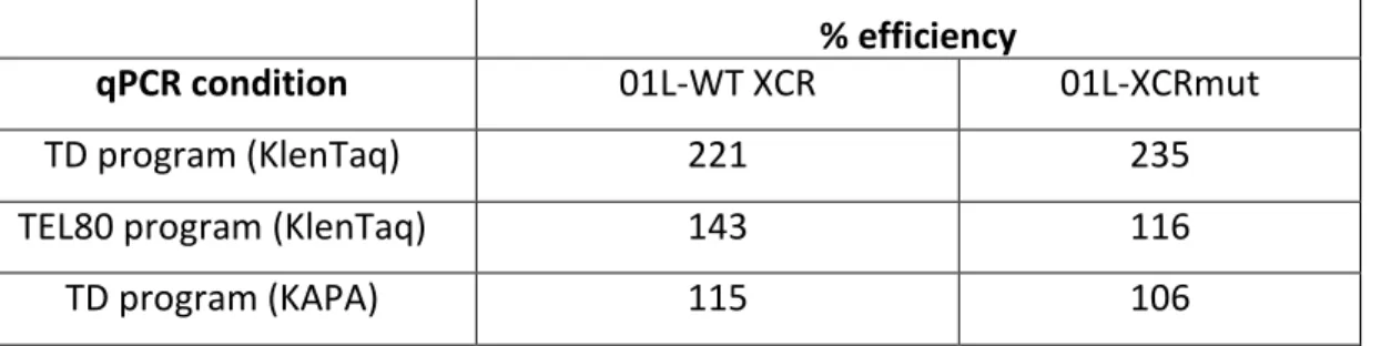 Table 7: The % efficiency of Ch2R/TXCRM primer pair measuring Tel01Lmod by qPCR. 