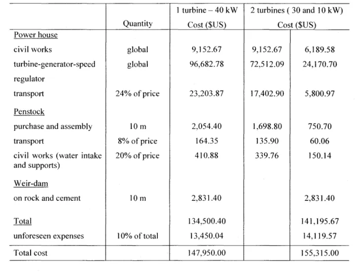 Table 1 - Small catchments data (surface and length  the stream flow record) 