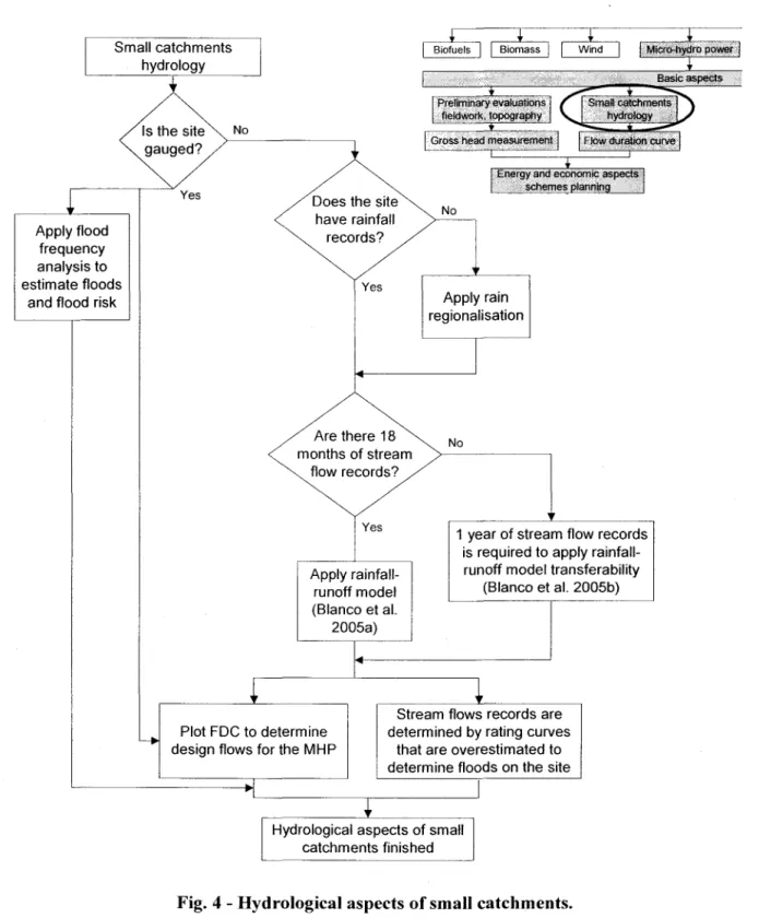 Fig. 4 - Hydrological aspects of sma)) catchments. 