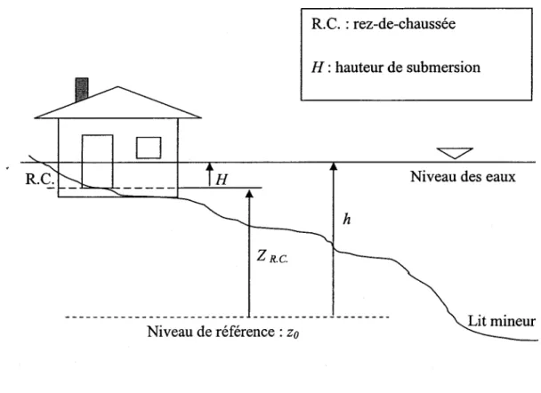 Figure 4 : Définition de la hauteur de submersion: H  =  h - Z  R.C 