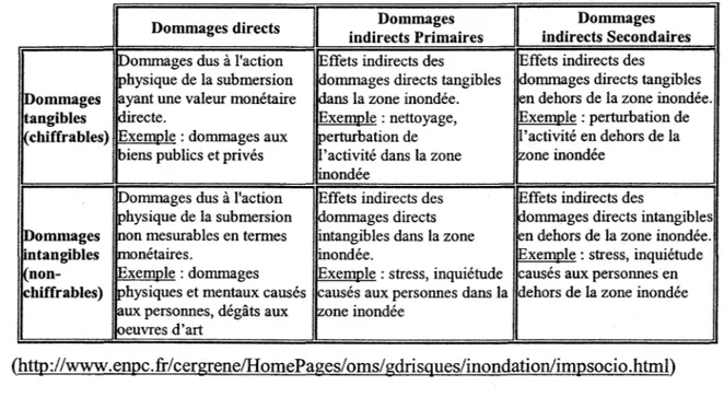 Tableau  1 :  Classification des dommages d'inondation 