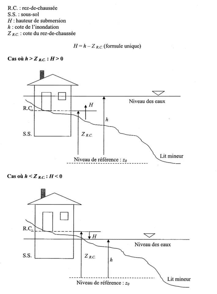 Figure 5 : Définition commune de la hauteur de submersion 