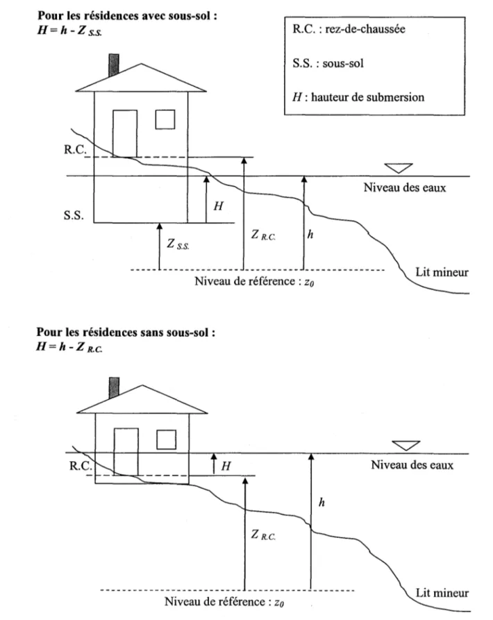 Figure 6 : Définition de la hauteur de submersion utilisée dans la méthode INRSIMEF 