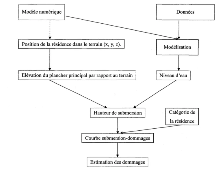 Figure 7 : Principe d'utilisation des courbes dans un Système d'Information Géographique (SIG)  pour un type de  résidence et une crue donnés 