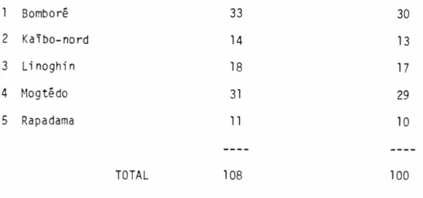 Tableau  1  -  Répartition  par  village
