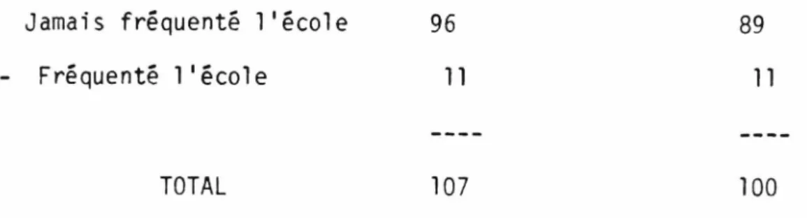 Tableau  6  -  Scolarité  antérieure