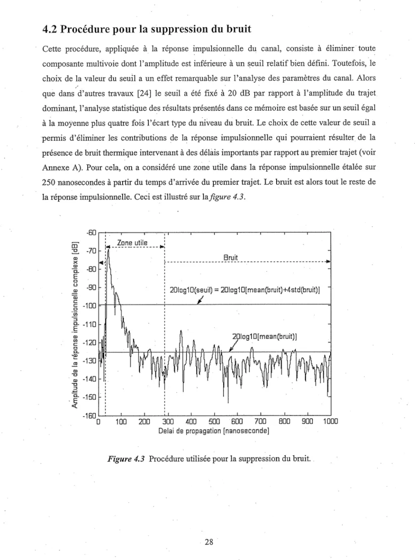 Figure 4.3 Procédure utilisée pour la suppression du bruit..