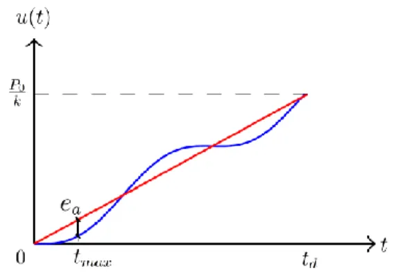 Figure 2 : Absolute error e a  between the static and dynamic responses of a one degree of freedom  system [Béga (2017)] 