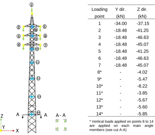 Figure 3 :Lattice tower: loading points and load values 