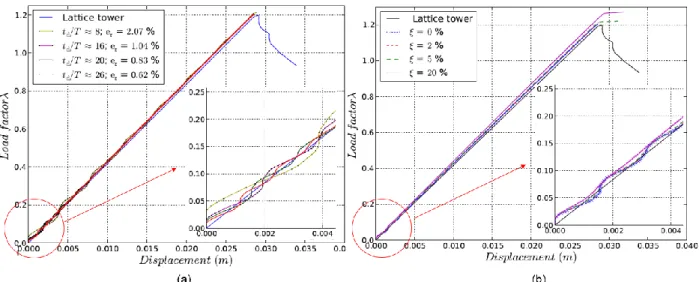 Figure 5 : Parametric studies: (a) effect of the loading rate; (b) effect of damping ratio   4.4  Flexibility of the test set-up 