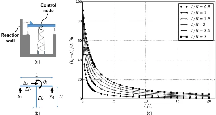 Figure 7: Flexibility study: (a) set-up; (b) column – transfer beam system; (c) rotation error as a function of  the I b /I c  ratio 