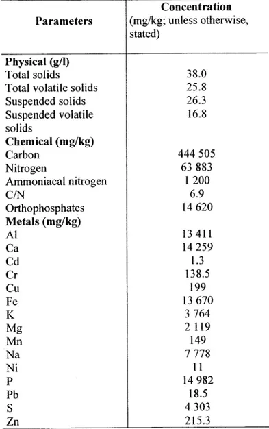 Table 1:  CUQ wastewater mixed sludge composition (Sikati-Foko et al.,  2001) 