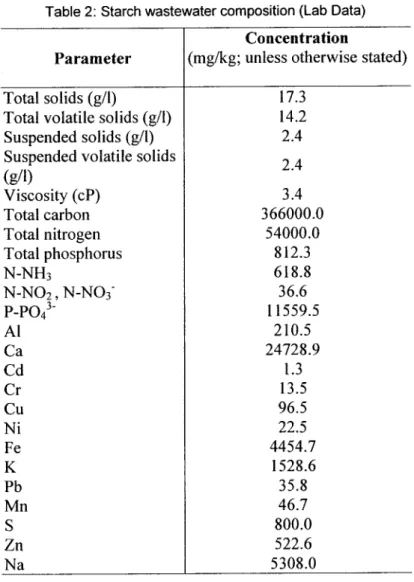 Table 2:  Starch wastewater composition (Lab Data) 