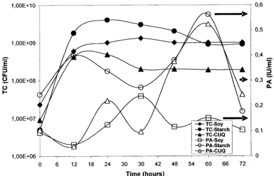 Figure 7:  Growth and proteolytic activity (PA) profiles of S1  strain in shake flasks experiments at 30 ± 1  Oc 