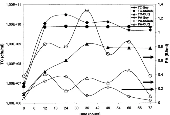 Figure 8:  Growth and proteolytic activity (PA)  profiles of S5 strain in shake flasks experiments at 30 ± 1  Oc 