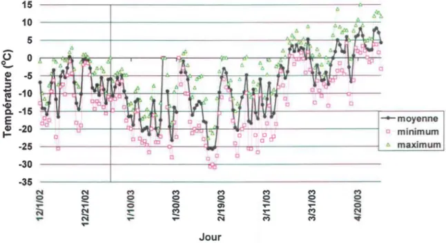 Figure 2 : Fluctuation des températures dans l'air du 1 er  décembre 2002 au 30 avril 2003  à  Québec 