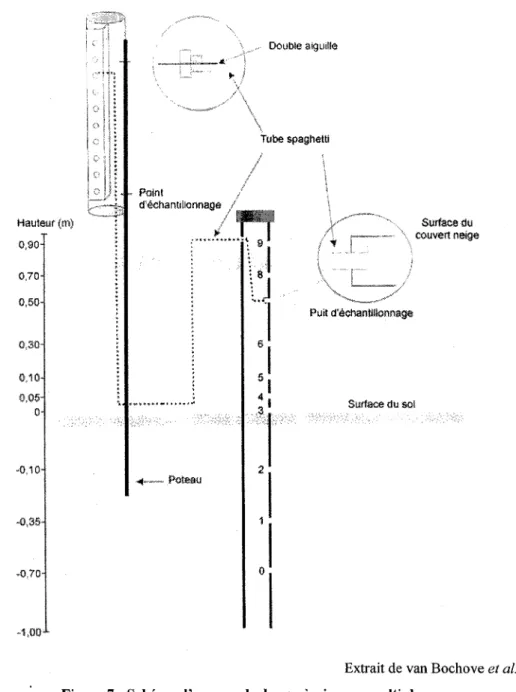 Figure 7: Schéma d'une sonde de gaz à  niveaux multiples 
