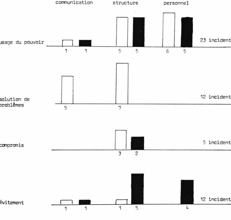 Figure  1.  Résultats  des  methodes  de  résolution  de  conflits  par  type  de  conflits  et  méthodes  de  résolution