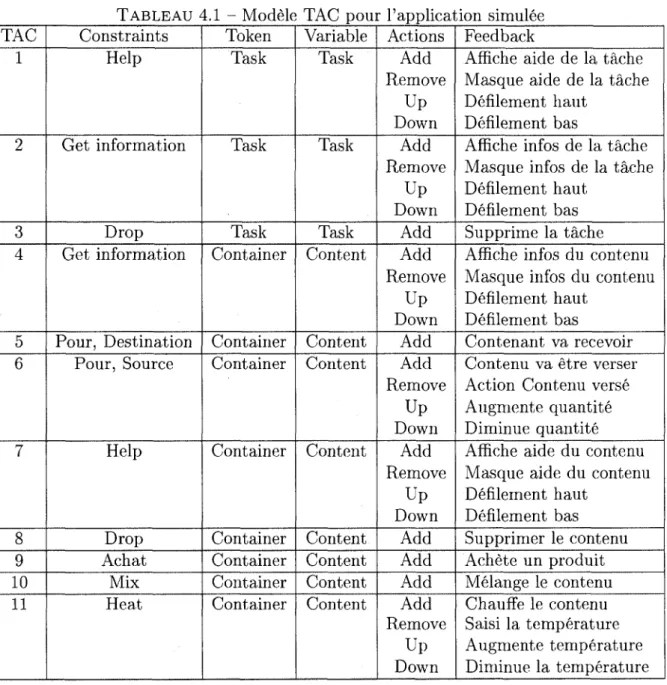 TABLEAU  4.1 - Modele TAC pour l'applical  Constraints  Help  Get information  Drop  Get information  Pour, Destination  Pour, Source  Help  Drop  Achat  Mix  Heat  Token Task Task Task  Container Container Container Container Container Container Container