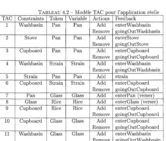 TABLEAU  4.2 - Modele TAC pour Implication reelle  TAC  1  2  3  4  5  6  7  8  9  10  11  Constraints Washbasin Stove Cupboard Washbasin Strain Cupboard Pan Glass Cupboard Cupboard Washbasin  Token Pan Pan Pan Strain Pan Strain Glass Rice Rice Glass Glass