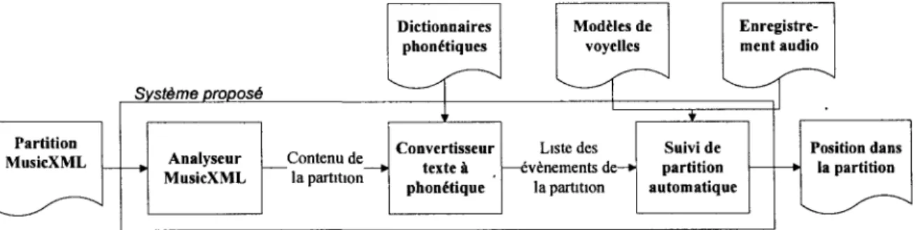 Figure 2: Schéma bloc du système proposé 