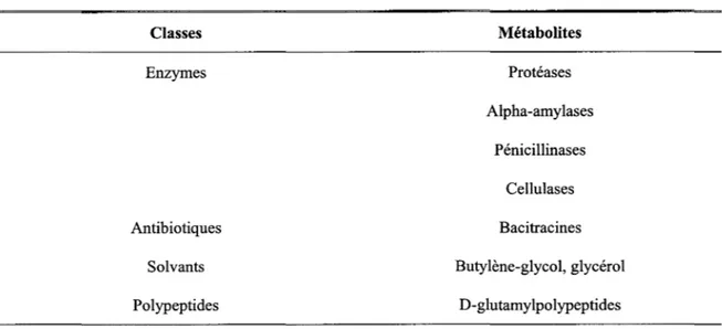Tableau 6  Métabolites d'intérêt commercial produits par Bacillus licheniformis. 
