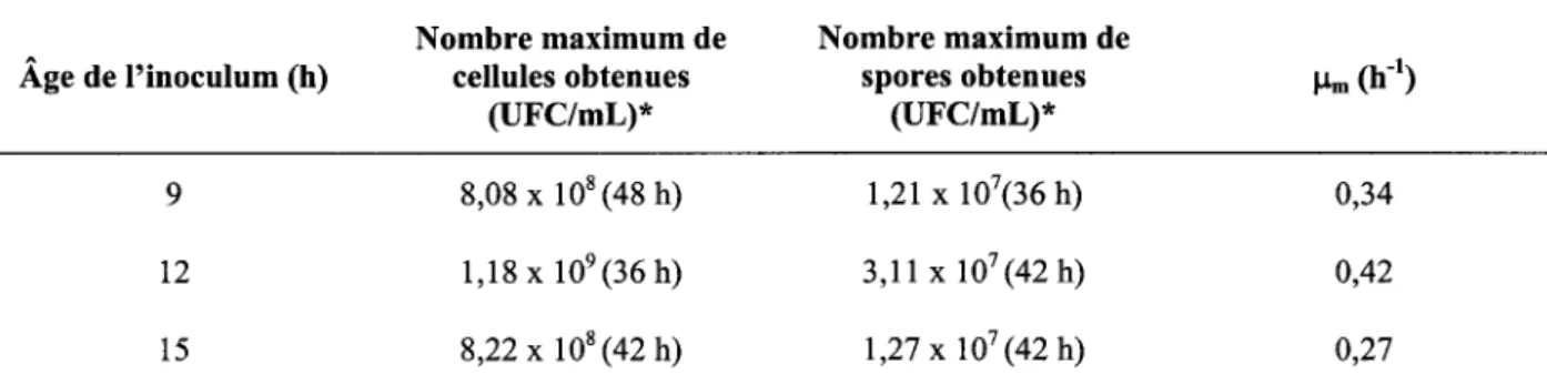 Tableau 9  Moyenne  des  nombres  maximums  de  cellules  et  de  spores  et  des  taux  de  croissance  spécifiques maximums obtenus pour les  fermentations effectuées dans les  boues  à  25  g/L de  MES et inoculées avec des pré-cultures d'âges variables