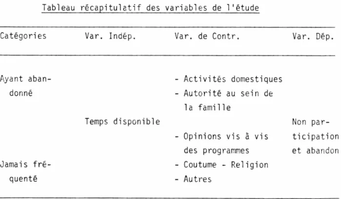 Tableau  récapitulatif  des  variables  de  l'étude