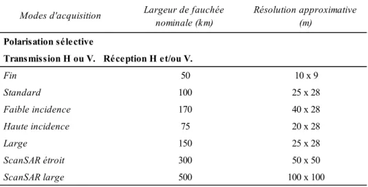 Tableau 2.2 Modes d'acquisition de RADARSAT-2 