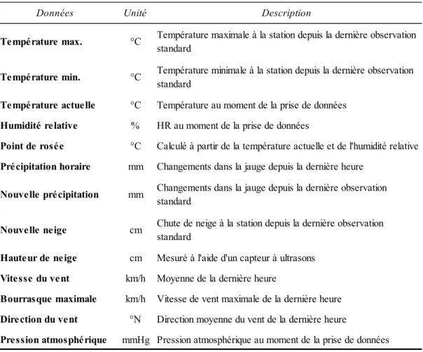 Tableau 3.1 Mesures effectuées aux stations météorologiques de l'AWP 