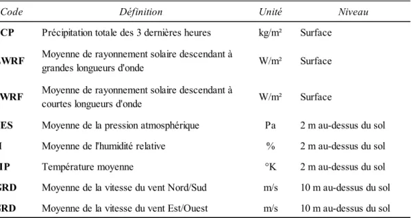 Tableau 3.2 Données NARR acquises pour le projet 