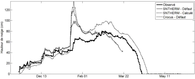 Figure  5.1  Modélisation  de  la  station  Stearns  (Hiver  2011-2012).  Lors  de  la  deuxième  simulation  avec  SNTHERM, l’albédo et la densité de la neige fraîche sont calculés par le modèle
