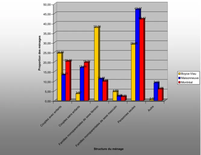 Figure 3.7 – Proportion (%) des ménages de Boyce-Viau (2004), de Maisonneuve et de  Montréal (2001), selon la structure des ménages