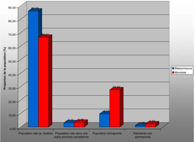 Figure 3.8 – Proportion (%) de la population de Maisonneuve et de Montréal, selon le  statut d’immigration, 2001