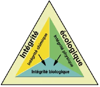 Figure 3.1  Le concept de l’intégrité écologique. Tirée de Moisan et Pelletier, 2008, p.1