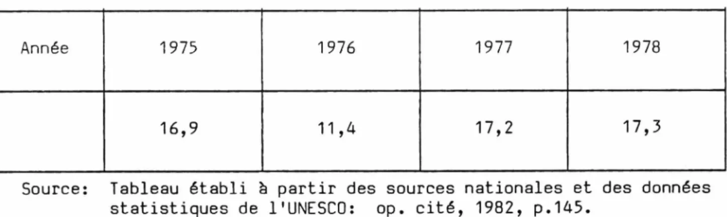 Tableau  1.4:  Pourcentage  de  redoublants  dans  l'enseignement  primaire  en Haïti