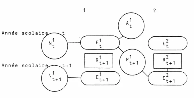 Diagramme  3.1;  Flux  d'élèves  entre  les  années  d'études  1  et  2  pour  les deux  années  scolaires  t  et  t+1