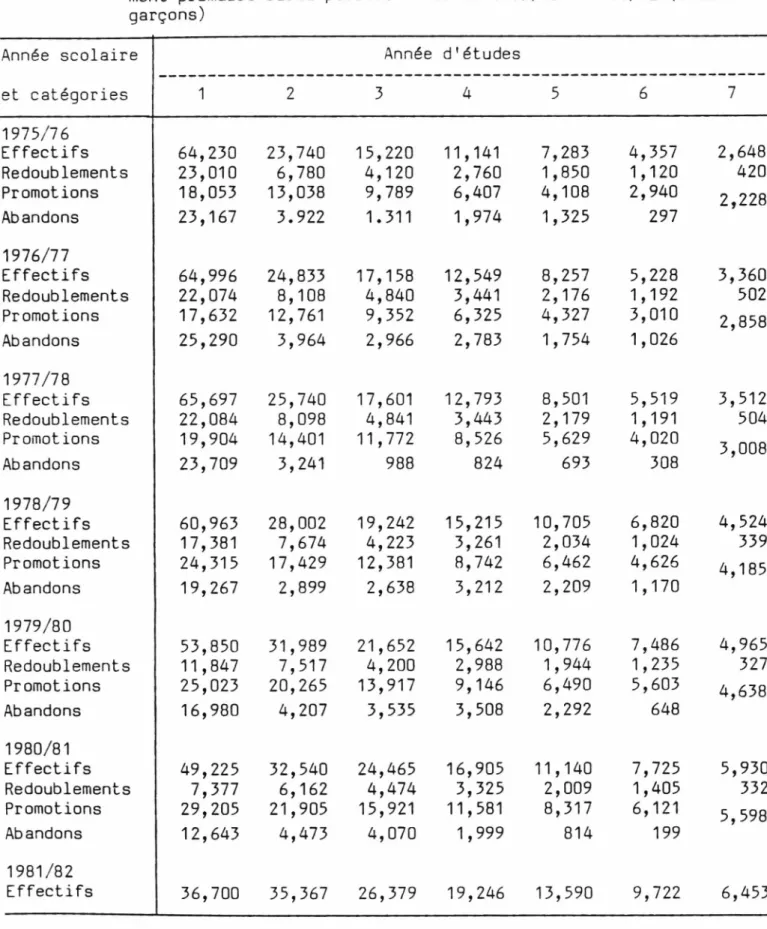 Tableau  4.5  Effectifs,  redoublements,  promotions  et  abandons  dans  l'enseigne-  ment  primaire  rural  public