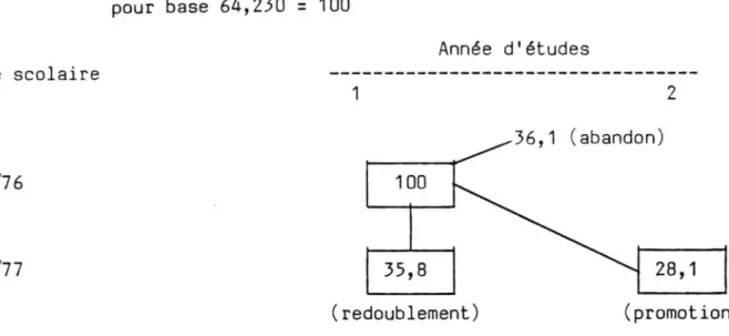 Diagramme  4.2  Convertion  des  données  réelles  en  pourcentage  en  prenant  pour  base  64,230  =  100 Année  d'études Année  scolaire 1975/76 1976/77 (redoublement) (promotion)