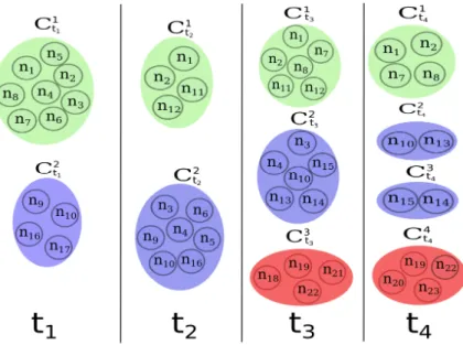 Figure 2.1 – Exemple de communautés détectées dans un graphe dynamique.