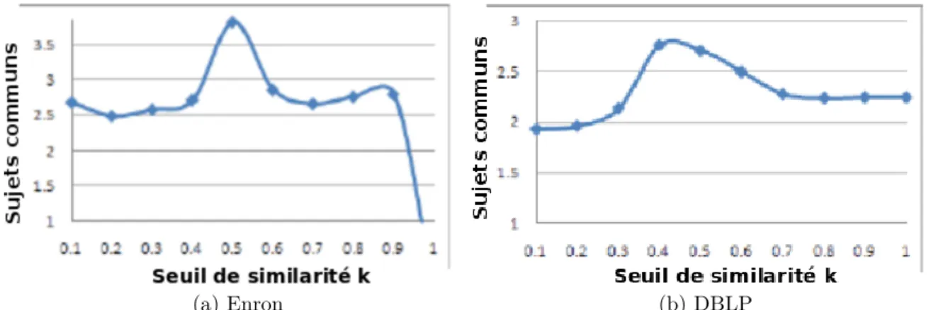 Figure 2.2 – Exemple de variations des mots clés par rapport au seuil de similarité.