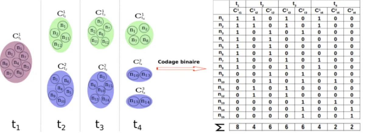 Figure 3.1 – Construction de la matrice d’appartenance.
