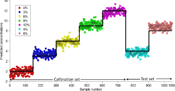 Figure 3.10: Predicted concentrations versus sample in test I with the combined NIRS/NIR CI  (area scan) model (Color represents % w/w content of ascorbic acid in the respective sample)  In  test  set,  I,  mean  values  of  predicted  concentrations  show