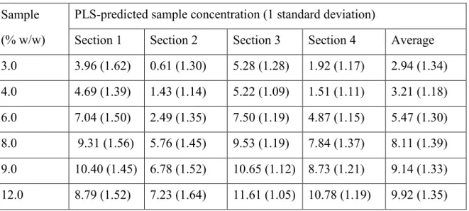 Table 3.4 :  Average predicted concentrations in different image sections   Sample  