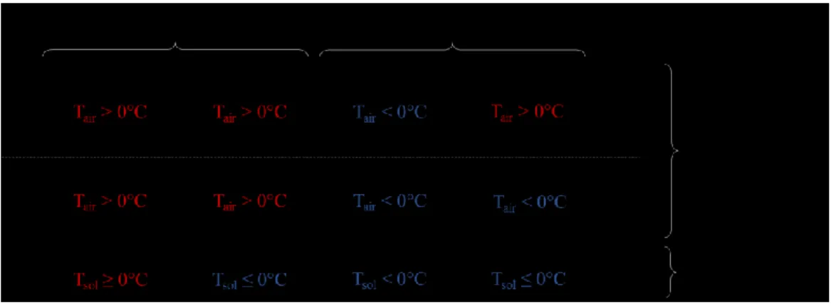 Figure 2-1 : Répartition des différents types de précipitations en fonction de leur interaction avec  la température de l’air et du sol (le trait épais noir correspond à la pellicule de glace formée en  cas de verglas)  