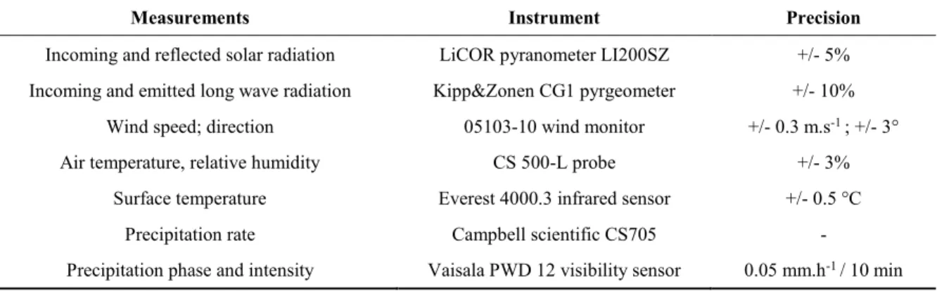 Table 2:  Overview of the characteristics of the weather station instruments at SIRENE 