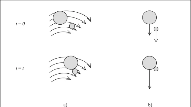 Figure 1.5 :  Mécanismes de floculation a) dans un champ de vélocité et b) par décantation différentielle,  avec t = temps (adapté de Metcalf et Eddy 2003) 