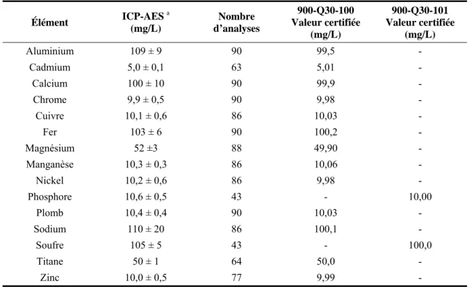 Tableau 2.7 :  Contrôle de qualité obtenu lors des analyses par ICP-AES d’échantillons liquides certifiés 