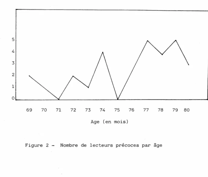 Figure 2 -  Nombre  de lecteurs  précoces par  âge